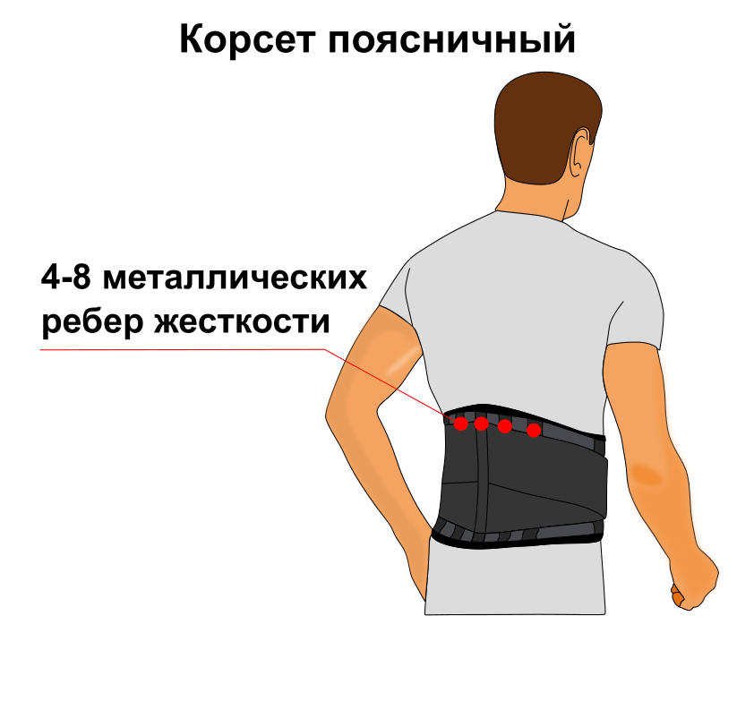 Поясничный отдел пояс. Корсет поясничный. Корсет для пояснично-крестцового отдела позвоночника. Пояс для спины для поднятия тяжестей. Бандаж на пояснично-крестцовый отдел.